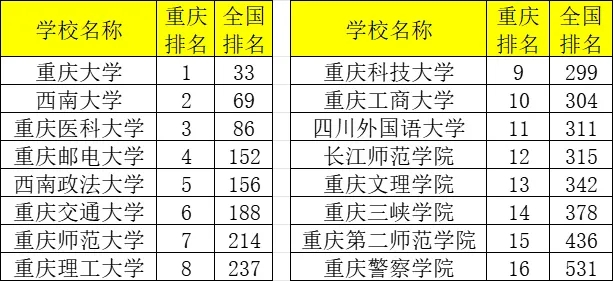 重庆高校排名大洗牌：重医第三，西政不敌重邮，重科超工商