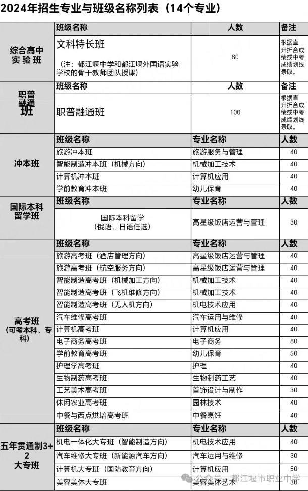 都江堰市职业中学招生专业及录取分数