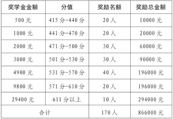 菏泽市城建技工学校2024年奖学金政策，最高可获29400元