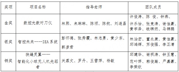 龙岩华侨职专学生在2024年市职业院校学生创新创业大赛中获奖