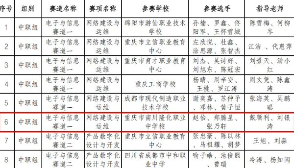 隆化职中在第四届“川渝杯”职业院校学生技能大赛中喜获佳绩