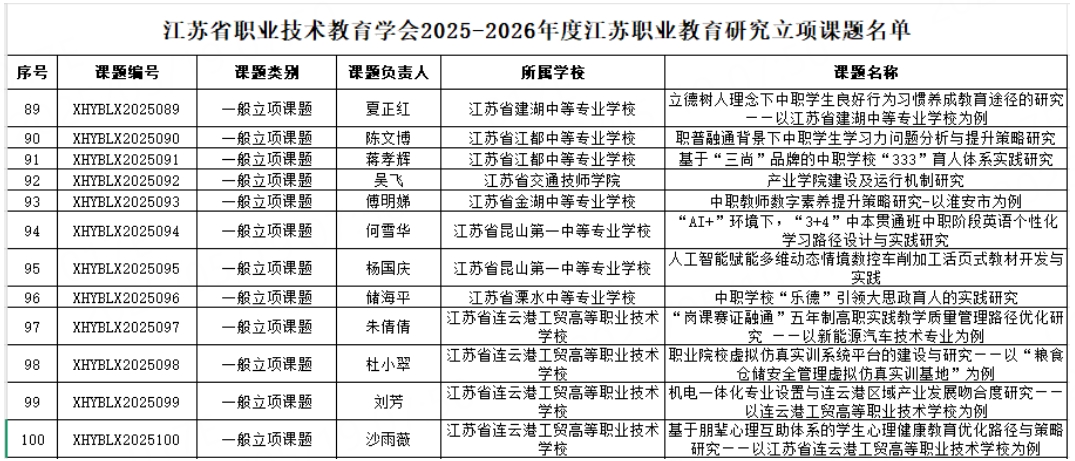 建湖中专喜获省级职业教育研究课题立项