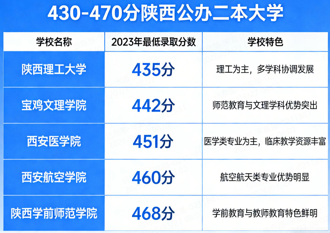 430-470分陕西公办二本大学完整名单（2026参考）