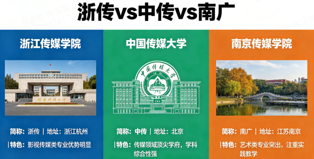 浙传 vs 中传 vs 南广(传媒类三强)对比