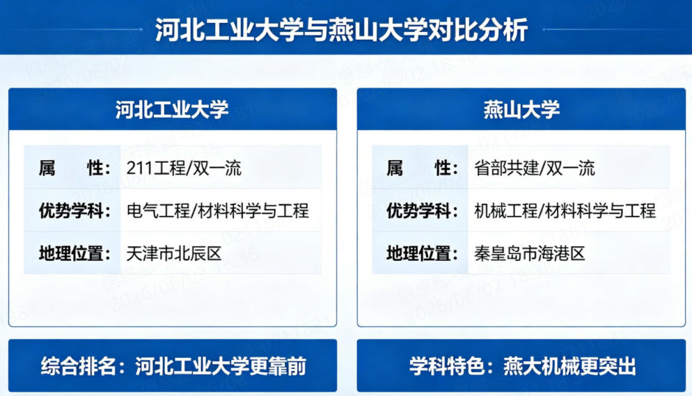 河北工业大学和燕山大学哪个好?