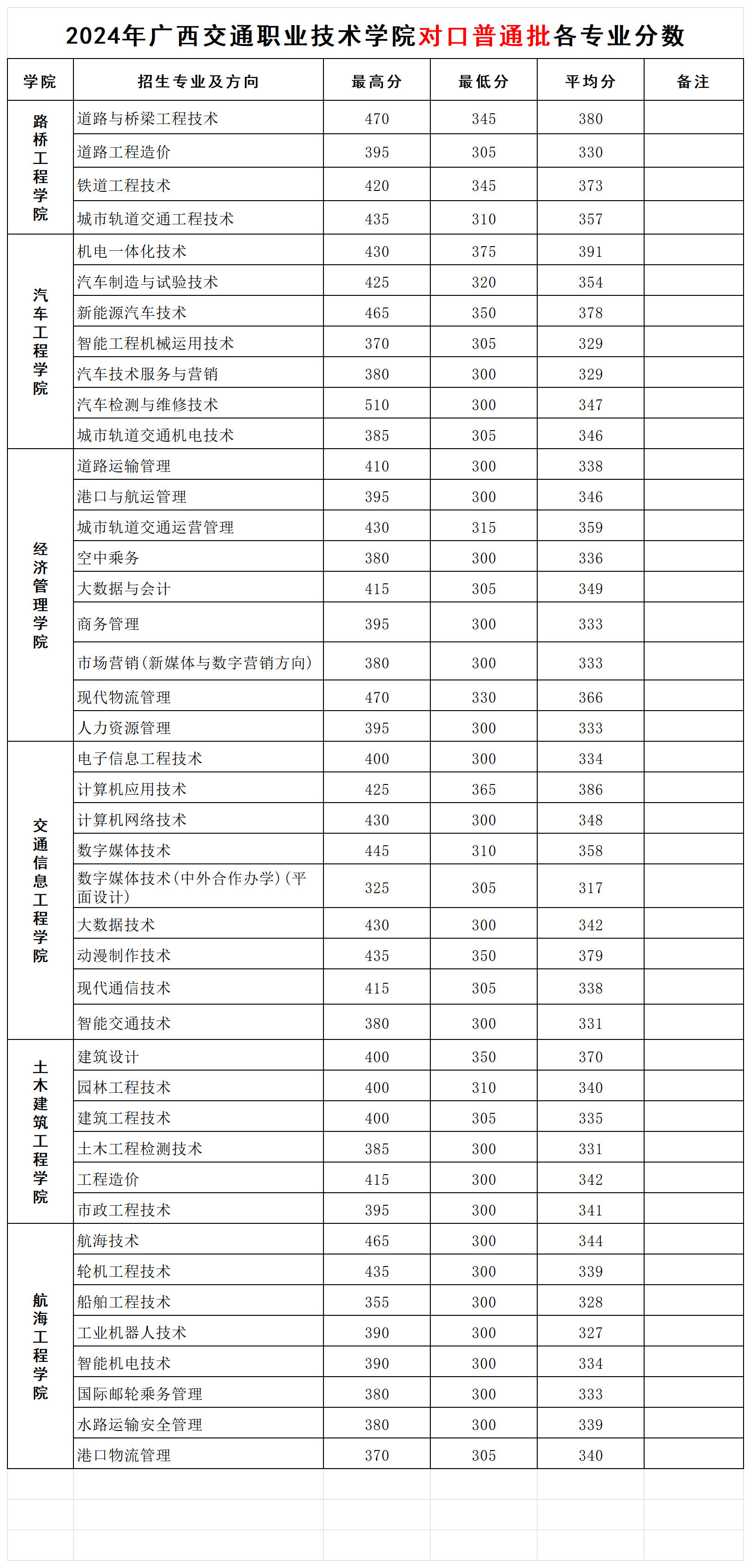 2024广西交通职业技术学院对口招生录取分数线（含2023年）