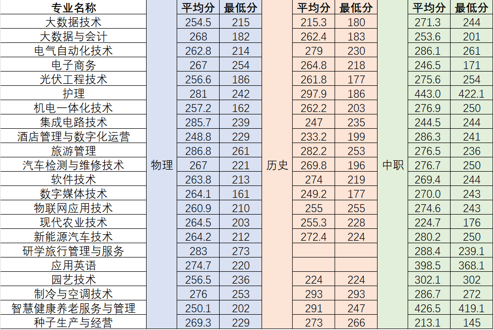 2024培黎职业学院录取分数线（含2023年）