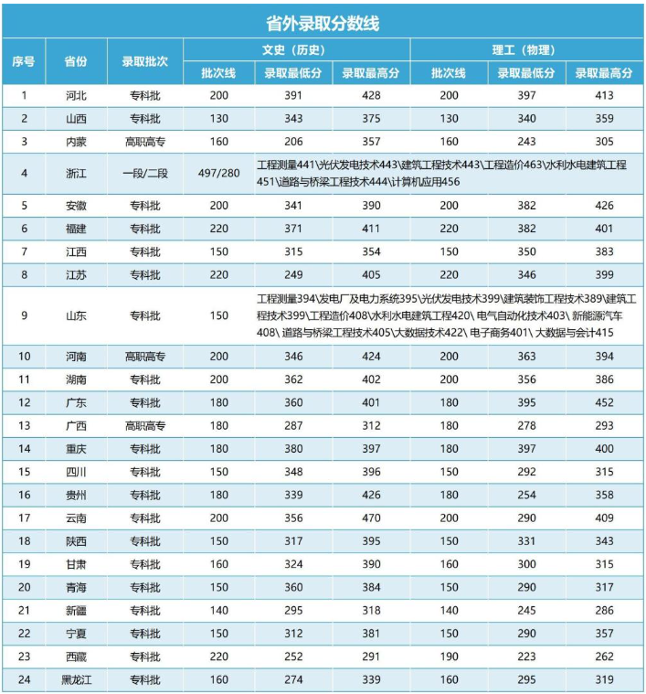 2024湖北水利水电职业技术学院录取分数线（含2022-2023历年）