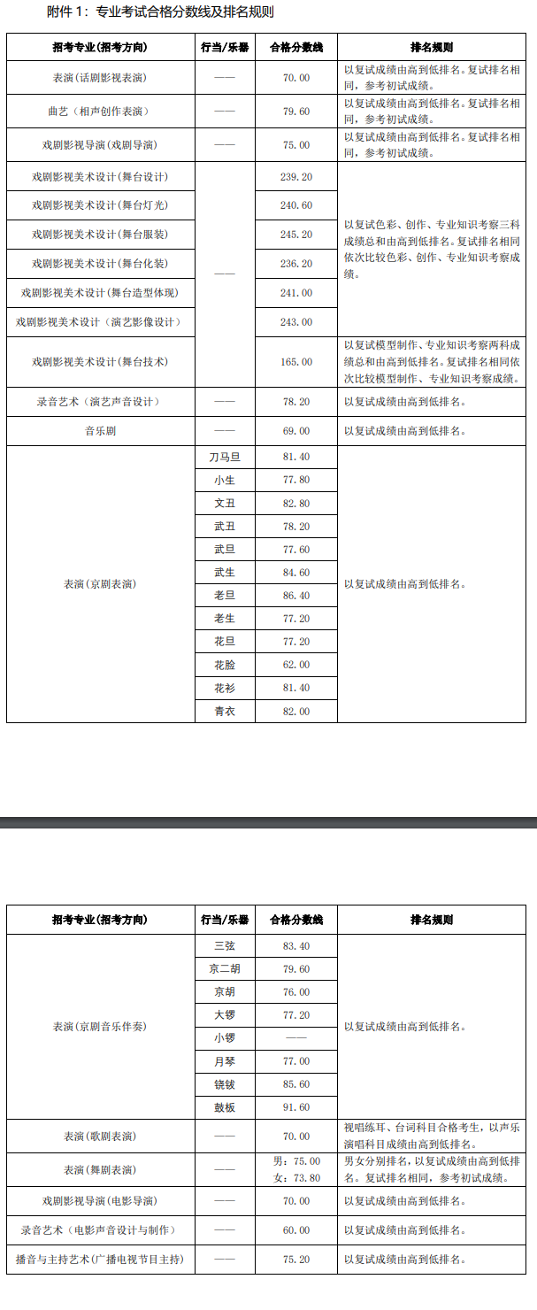 2024中央戏剧学院艺术类专业校考合格分数线（含2022-2023历年）