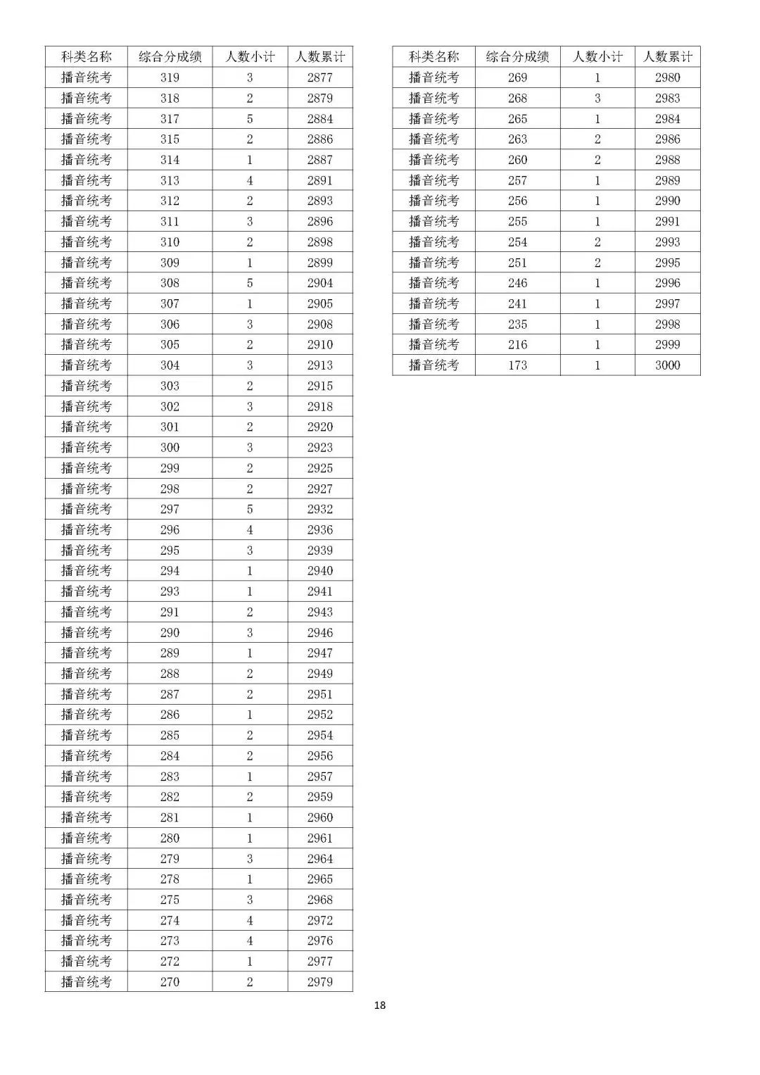 2024浙江播音与主持高考一分一段表（含2022-2023年）