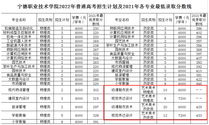 2024宁德职业技术学院艺术类录取分数线（含2023年）