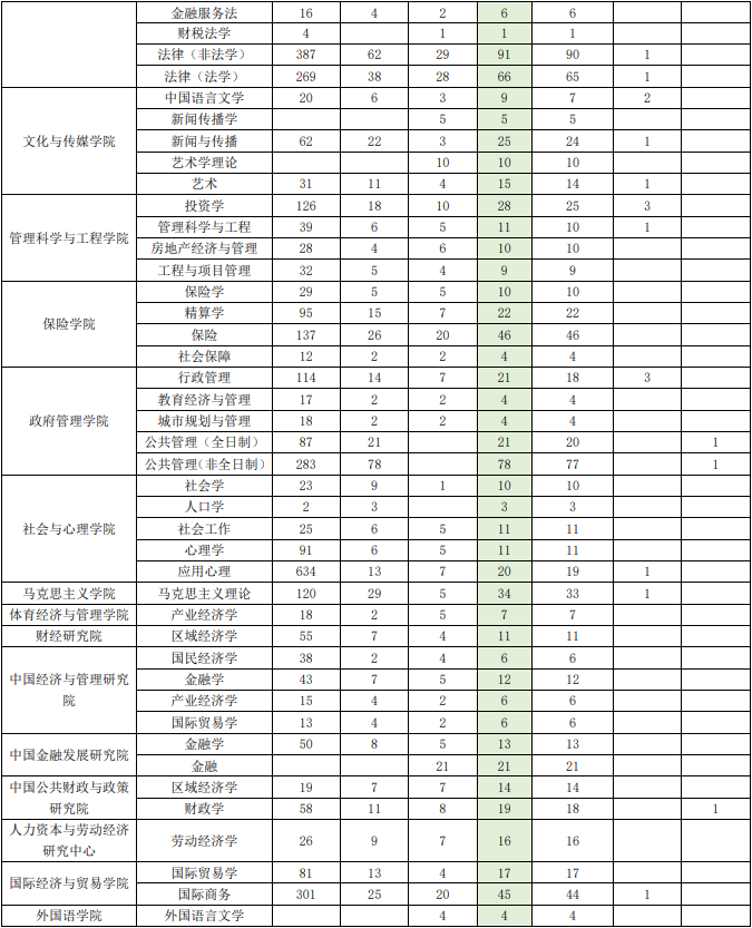 2024中央财经大学考研报录比（含2022-2023历年）