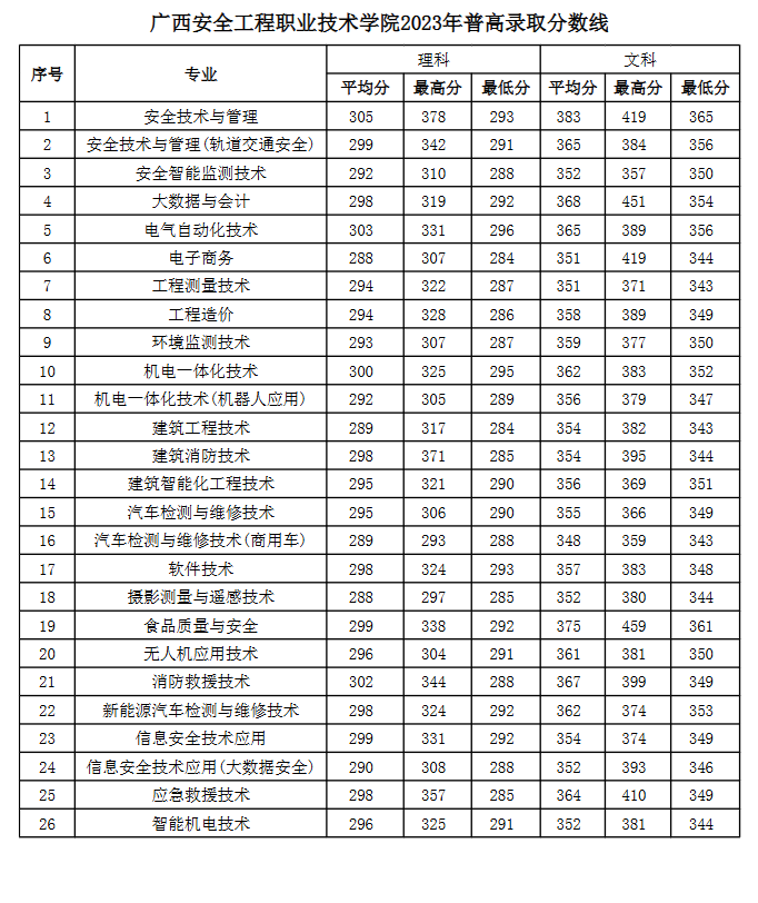 2024广西安全工程职业技术学院录取分数线（含2023年）