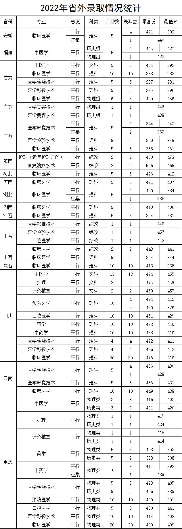 2024遵义医药高等专科学校录取分数线（含2022-2023历年）