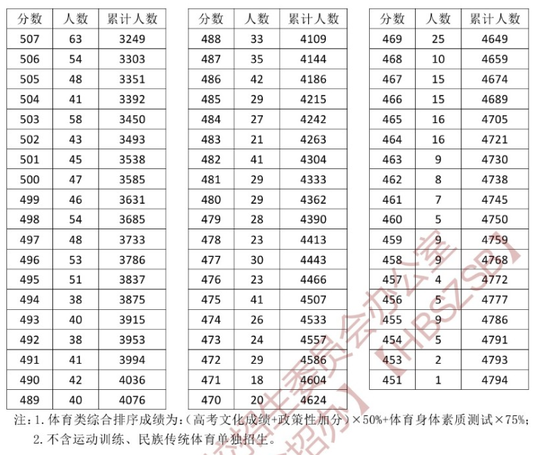 2024湖北体育高考一分一段表（含2022-2023历年）