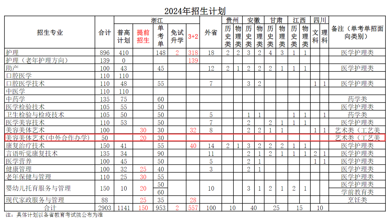 2024宁波卫生职业技术学院中外合作办学招生计划-各专业招生人数是多少