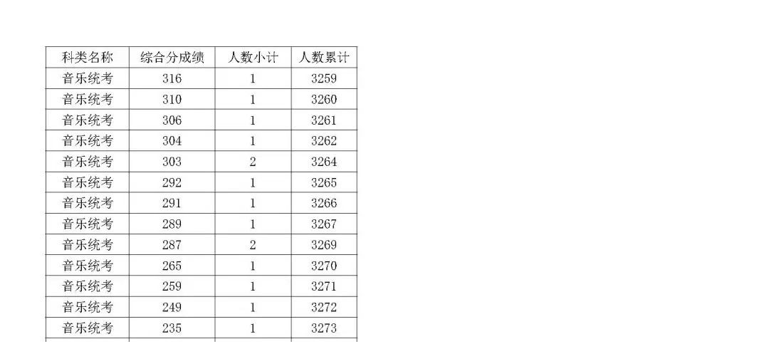 2024浙江音乐高考一分一段表（含2022-2023年）