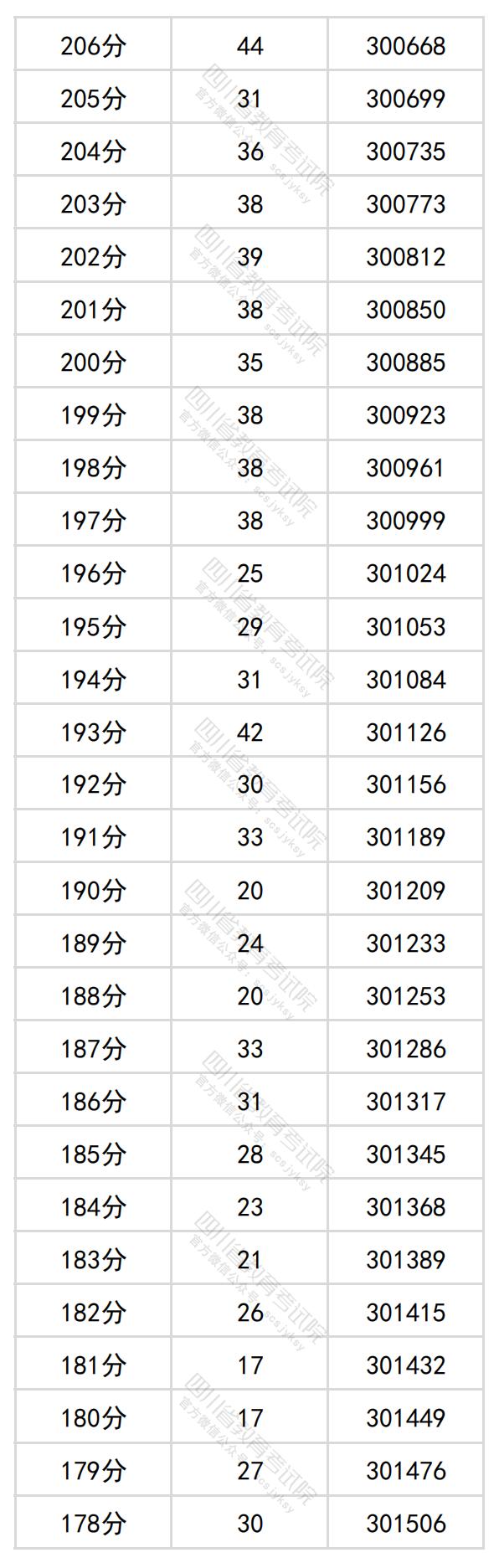 2024四川高考一分一段表（理科+文科）