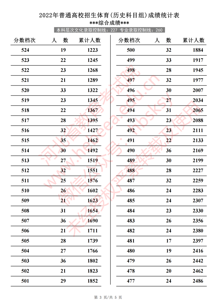 2024河北体育高考一分一段表（含2022-2023历年）