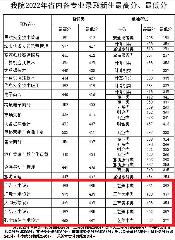 2024浙江育英职业技术学院艺术类录取分数线（含2022-2023历年）