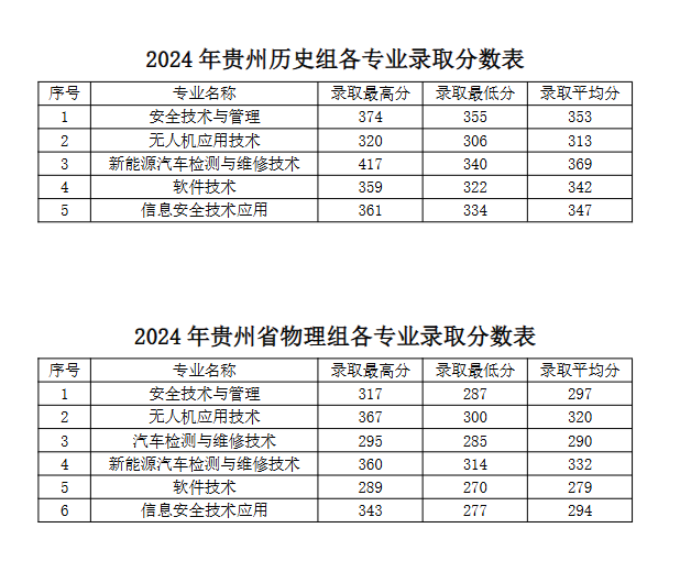 2024广西安全工程职业技术学院录取分数线（含2023年）
