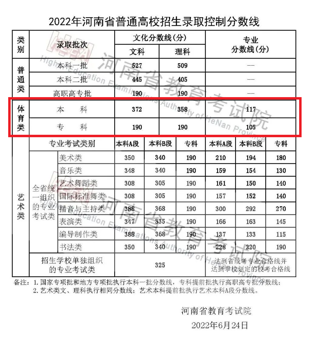 2024河南体育高考分数线（含2022-2023历年）