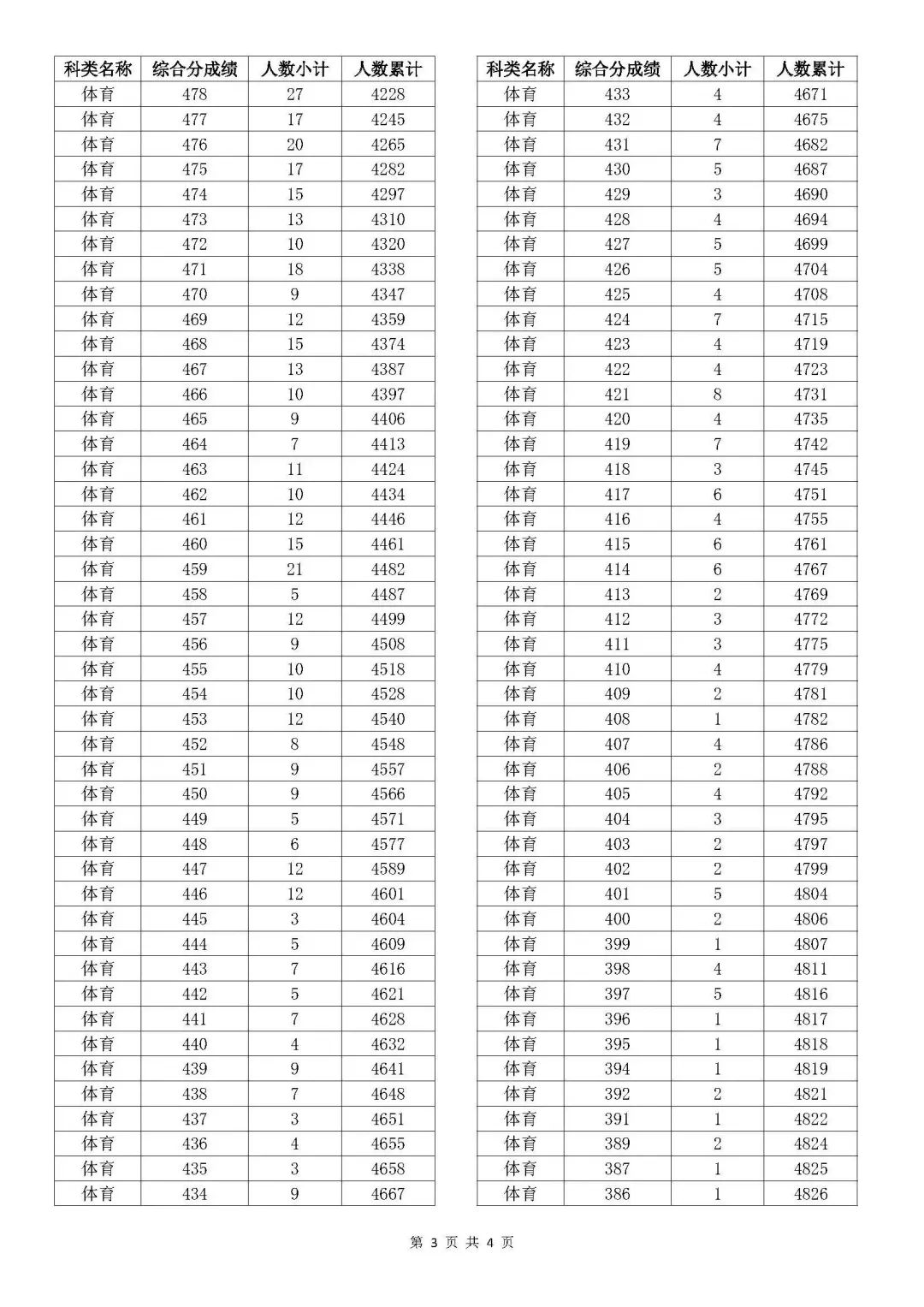 2024浙江体育高考一分一段表（含2022-2023历年）