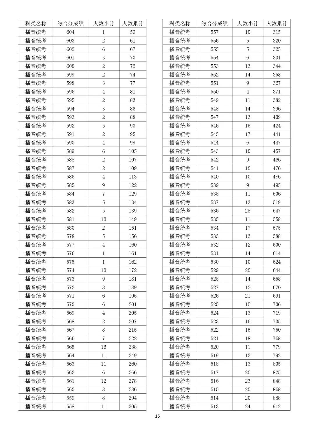 2024浙江播音与主持高考一分一段表（含2022-2023年）