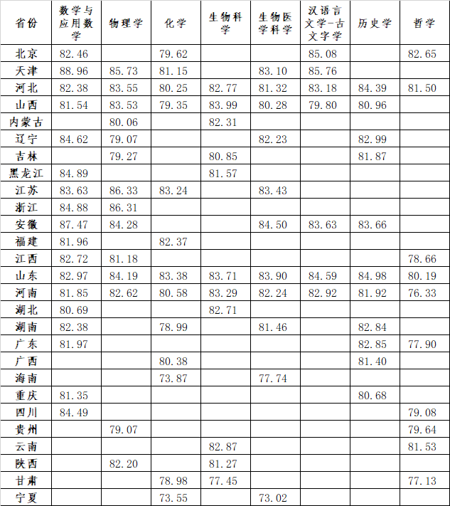 2024山东大学强基计划录取分数线（含2022-2023年）