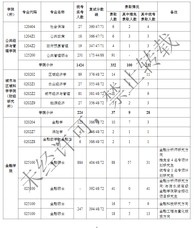 2024上海财经大学考研报录比（含2022-2023历年）