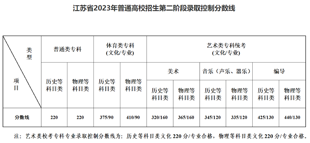 2024江苏艺术高考分数线一览表（含2022-2023历年）
