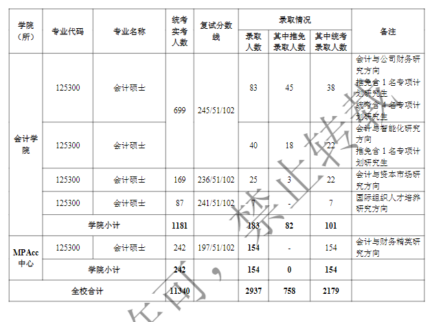 2024上海财经大学考研报录比（含2022-2023历年）