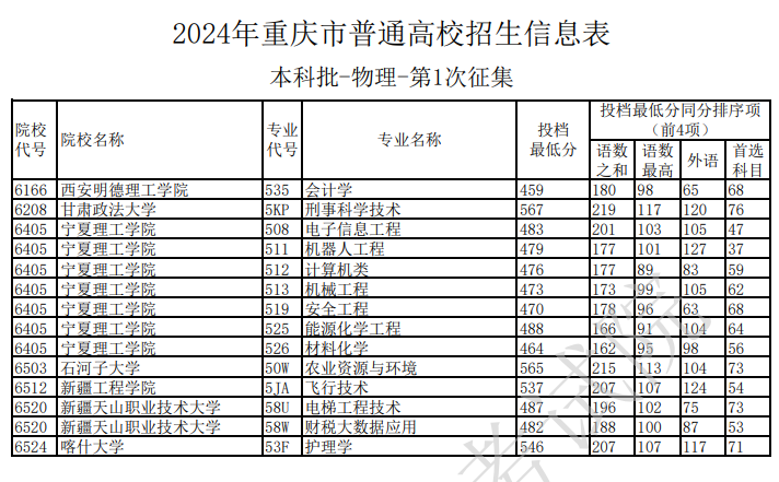2024年重庆本科投档分数线（物理）
