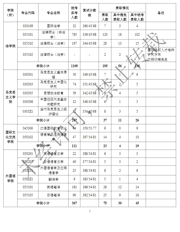 2024上海财经大学考研报录比（含2022-2023历年）