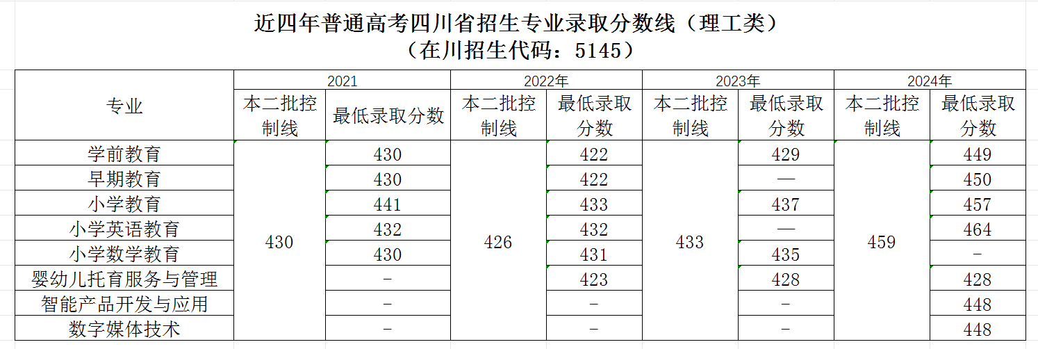 2024四川幼儿师范高等专科学校录取分数线（含2022-2023历年）
