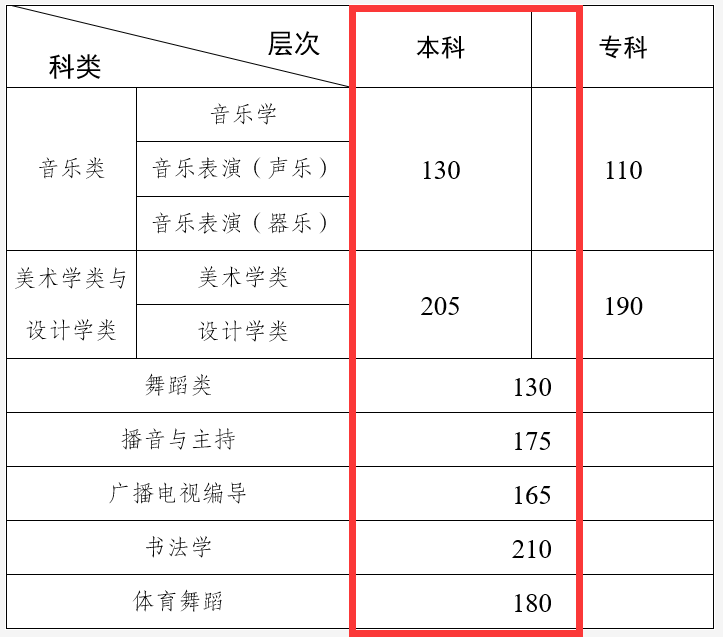 2024云南艺术生本科分数线多少分（含2022-2023历年）