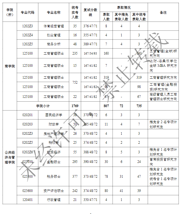 2024上海财经大学考研报录比（含2022-2023历年）
