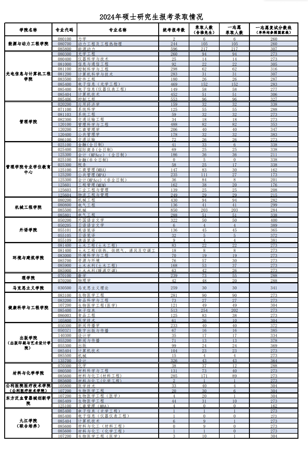 2024上海理工大学考研报录比（含2022-2023历年）