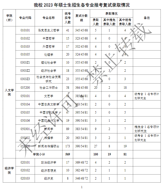 2024上海财经大学考研报录比（含2022-2023历年）