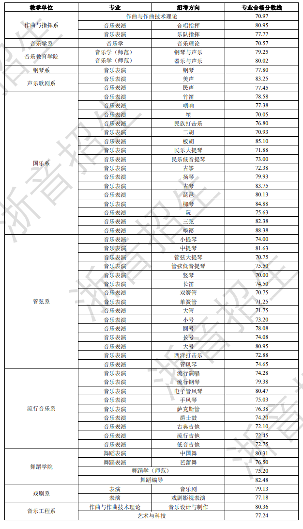2024浙江音乐学院艺术类专业校考合格分数线(含2022-2023年) 2024浙江音乐学院艺术类专业校考合格分数线(含2022-2023年)