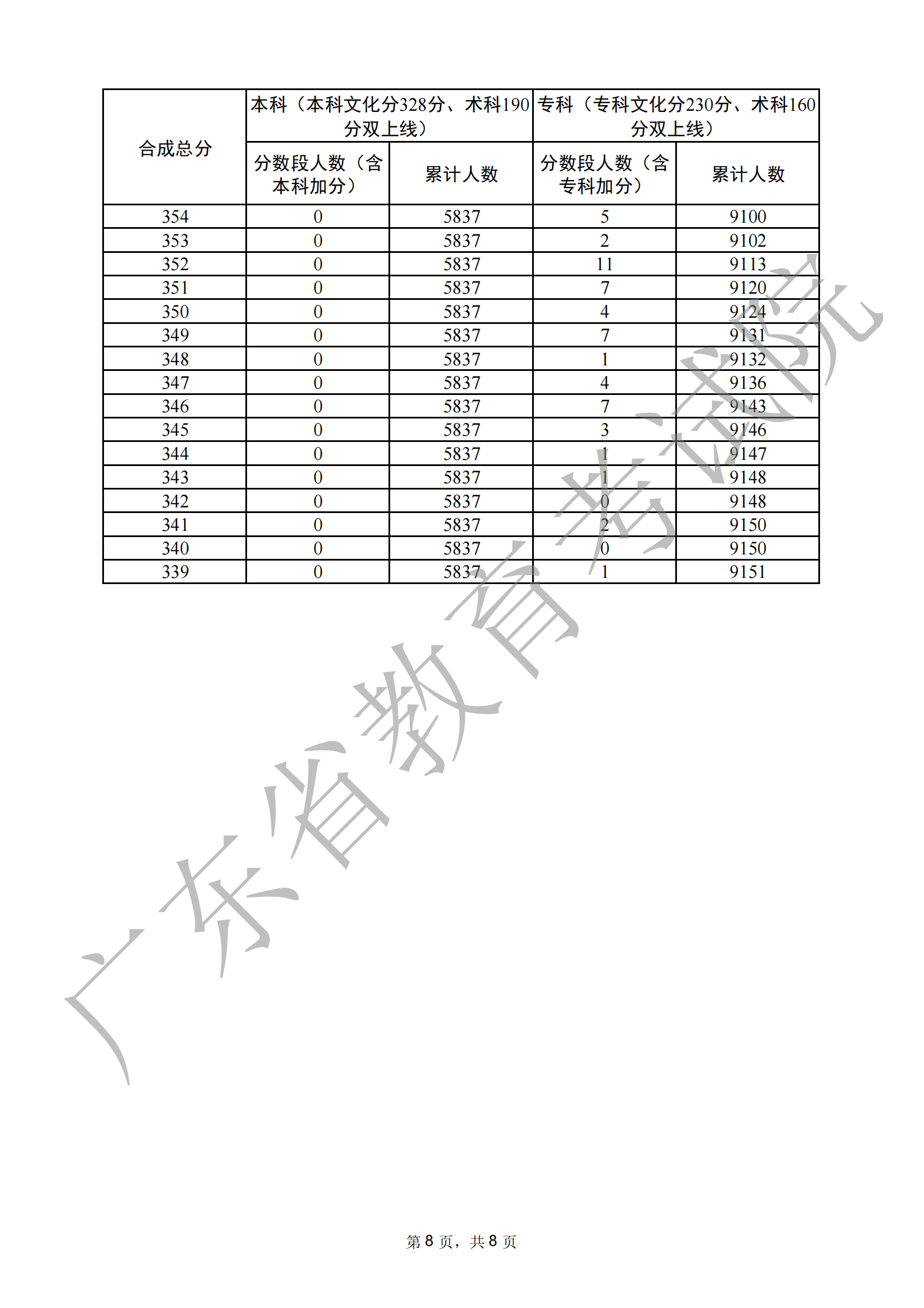 2024广东音乐高考一分一段表（含2022-2023历年）