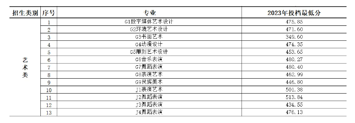 2024曲阜远东职业技术学院艺术类录取分数线（含2023年）