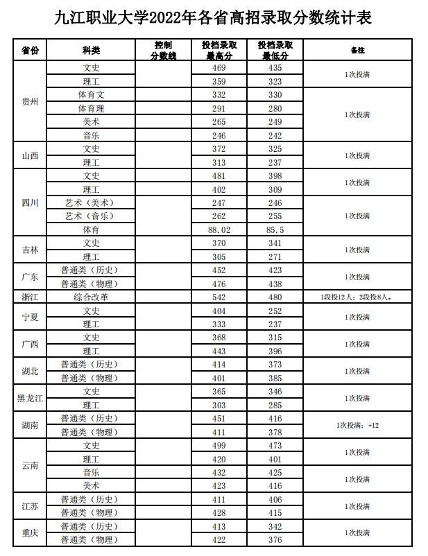 2024九江职业大学艺术类录取分数线（含2022-2023历年）