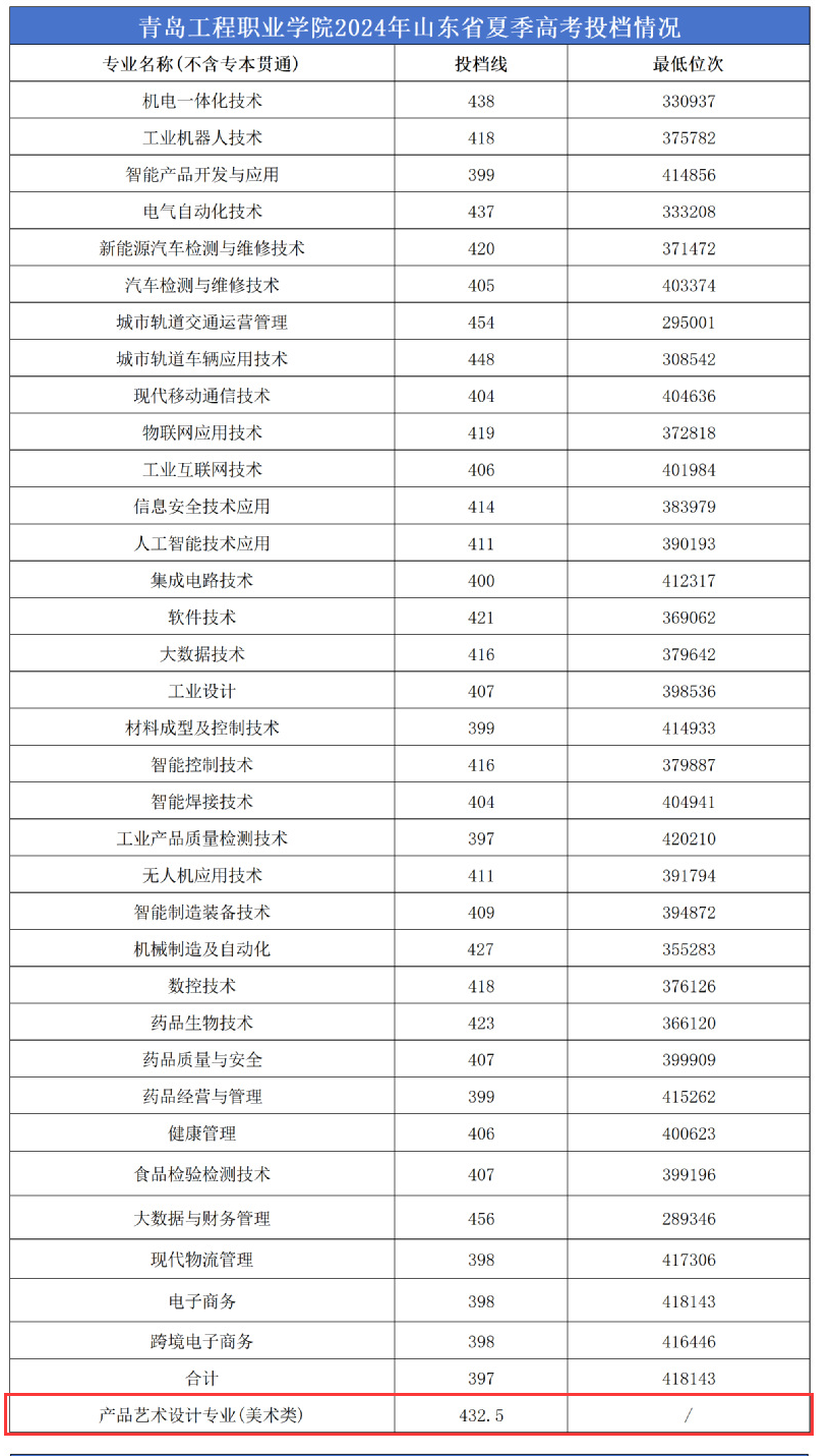 2024青岛工程职业学院艺术类录取分数线（含2023年）