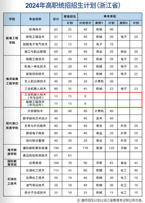 2024浙江国际海运职业技术学院中外合作办学招生计划-各专业招生人数是多少