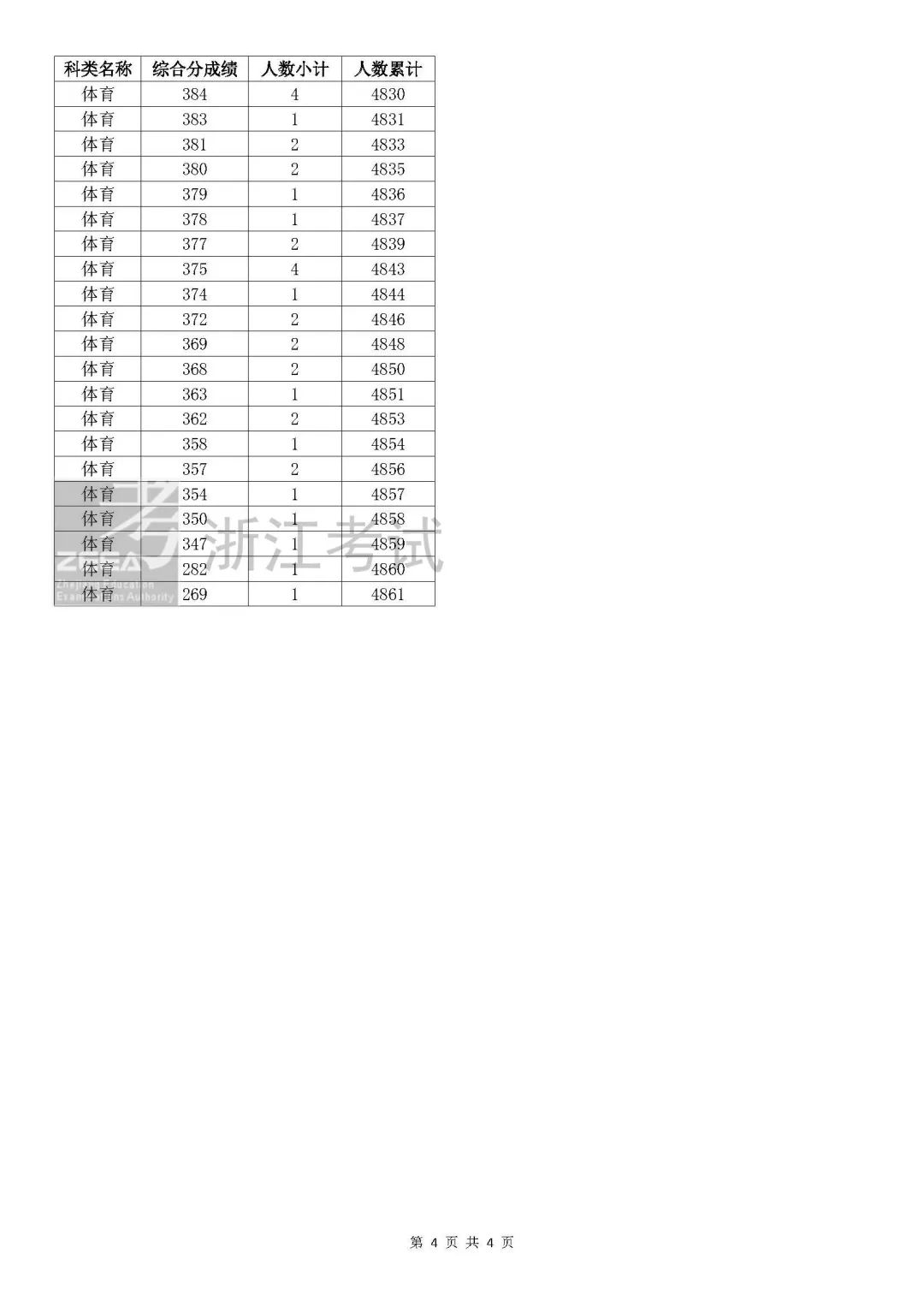 2024浙江体育高考一分一段表（含2022-2023历年）