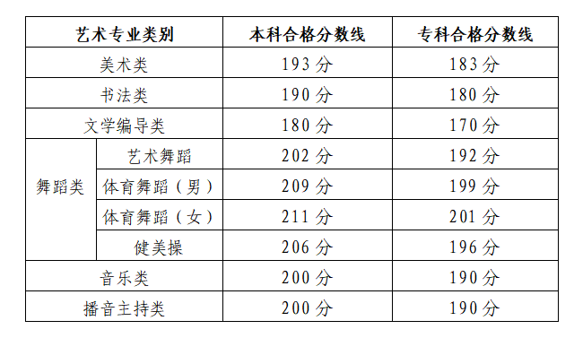 2024山东艺术高考分数线一览表（含2022-2023历年）