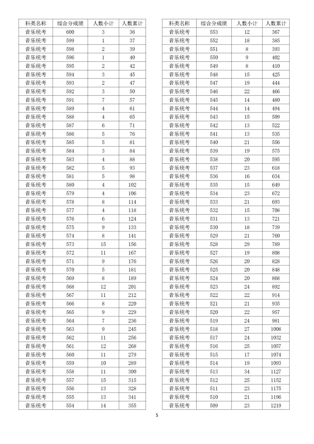 2024浙江音乐高考一分一段表（含2022-2023年）