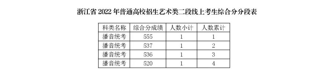 2024浙江播音与主持高考一分一段表（含2022-2023年）