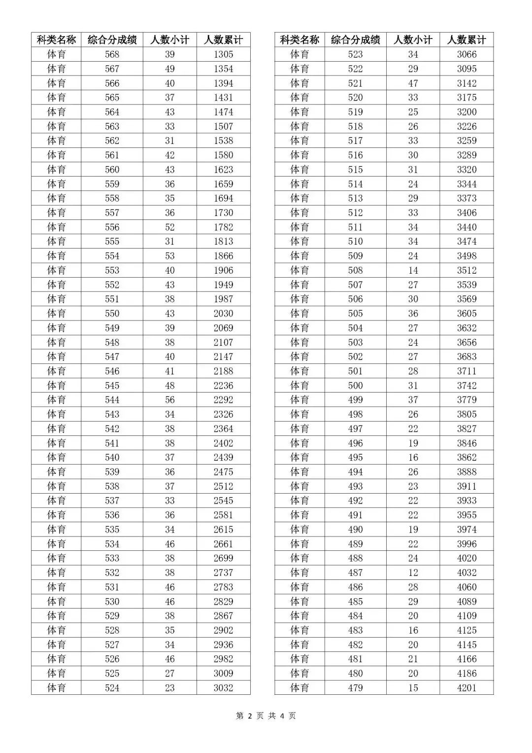 2024浙江体育高考一分一段表（含2022-2023历年）